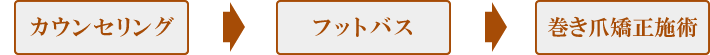 カウンセリング→フットバス→巻き爪矯正施術