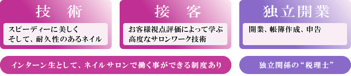 スピーディーに美しく、耐久性のあるネイル。お客様視点評価によって学ぶ高度なサロンワーク技術。開業、帳簿作成、申告